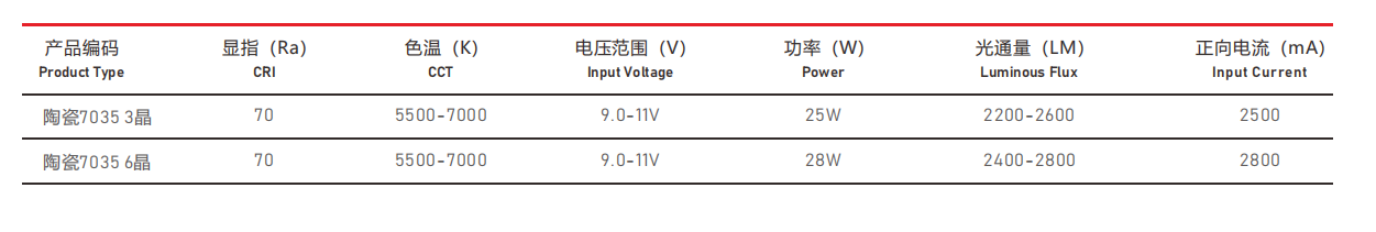 汽車(chē)照明光源