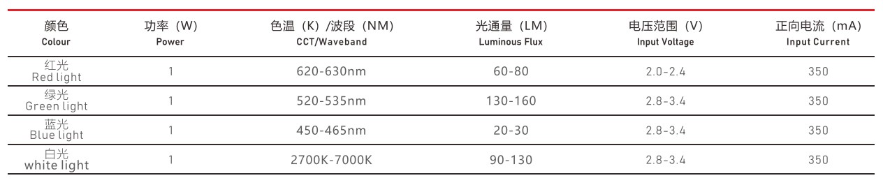 5050灯珠参数