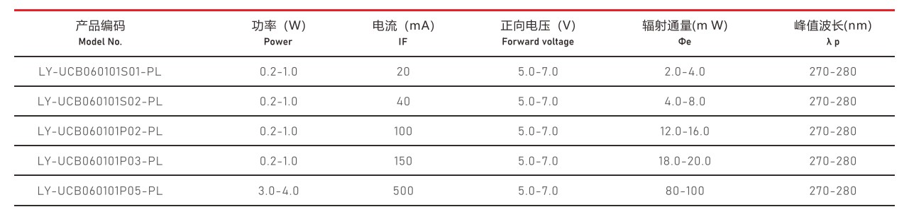 医(yī)疗紫光灯珠3535