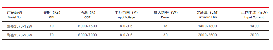 汽車(chē)照明光源