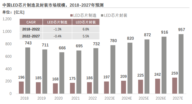 2023年中(zhōng)國(guó)LED芯片行业概览